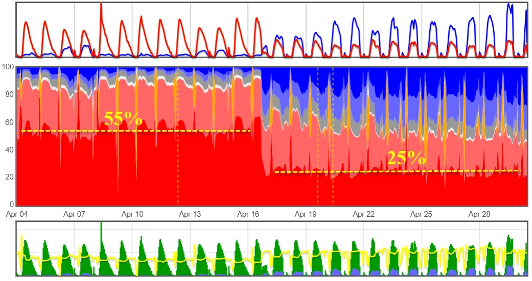 Before and during optimisation in realtime