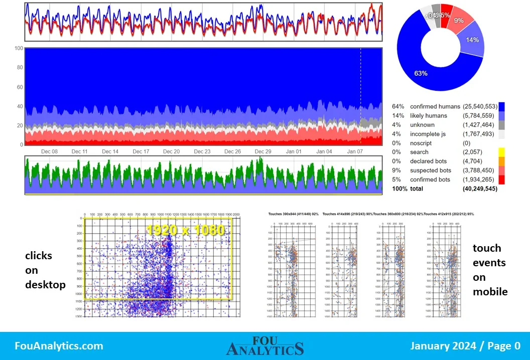 Analysis of viewing and attentiveness behaviour clearly demonstrates where a human was present